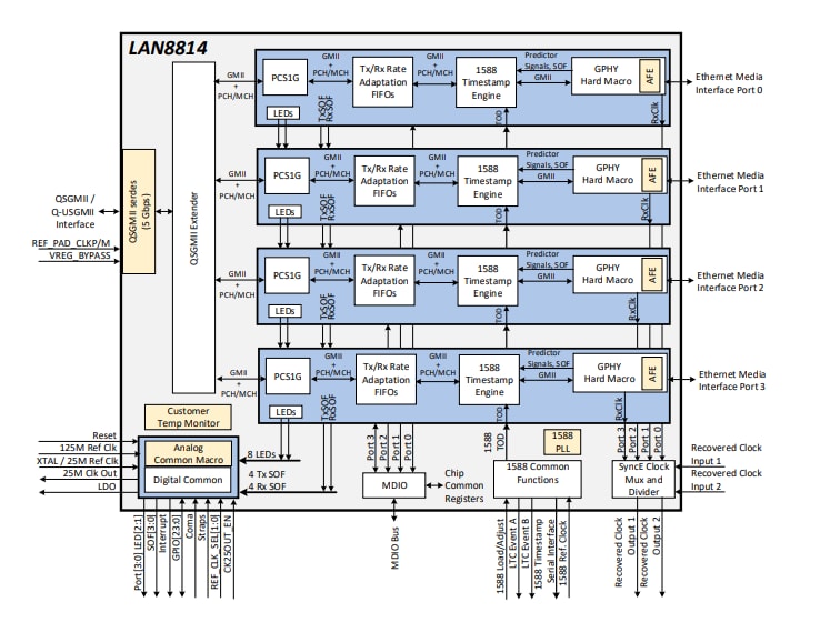 Blockdiagramm - Microchip Technology LAN8814 4-Port Gigabit Ethernet Transceiver